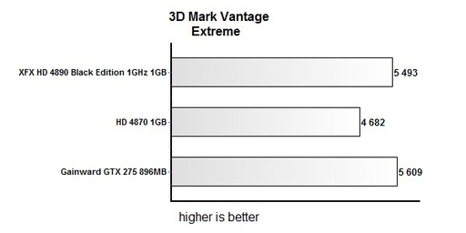 Игровое железо - Тестирование XFX 1GHz Radeon HD 4890 Black Edition