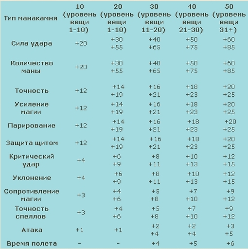 Айон: Башня вечности - Aion: вещи и их улучшение