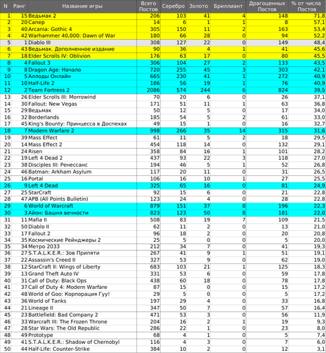 Обо всем - Top 50. Срыв покровов и Тайны богов.