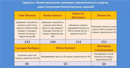 Айон: Башня вечности - Эксперимент 6: Шанс получения божественных камней: знаки служб. 