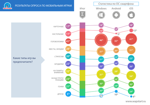 Мобильные приложения - Исследование WapStart о мобильных играх